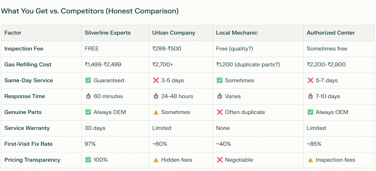 SLIVERLINE COMPARISON SERVICES WITH COMPITITORS SERVICES